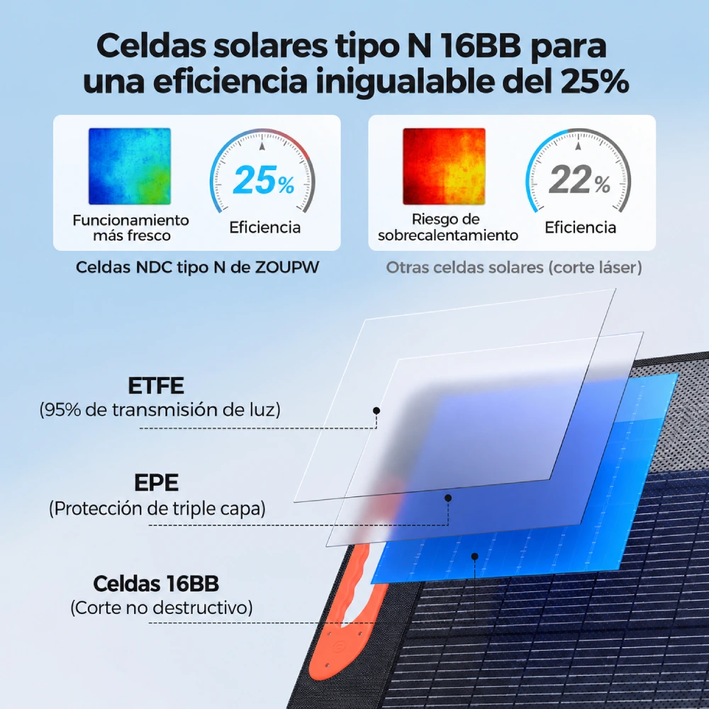 Panel Solar Portátil 110W - Imagen 4